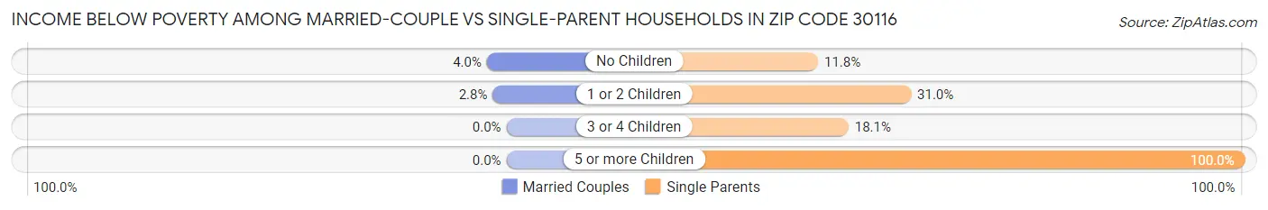 Income Below Poverty Among Married-Couple vs Single-Parent Households in Zip Code 30116