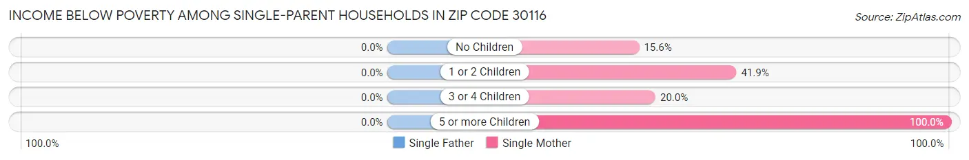 Income Below Poverty Among Single-Parent Households in Zip Code 30116