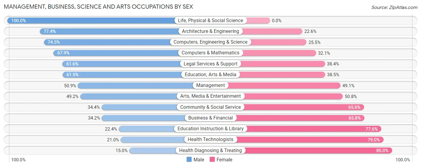 Management, Business, Science and Arts Occupations by Sex in Zip Code 30116