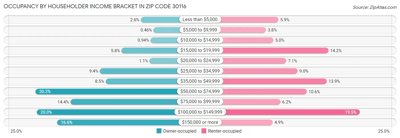 Occupancy by Householder Income Bracket in Zip Code 30116