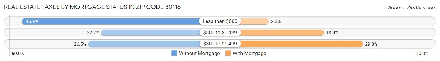 Real Estate Taxes by Mortgage Status in Zip Code 30116