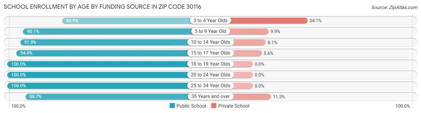 School Enrollment by Age by Funding Source in Zip Code 30116