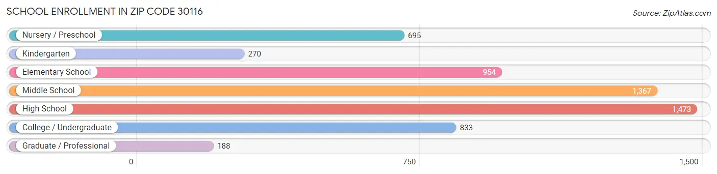 School Enrollment in Zip Code 30116