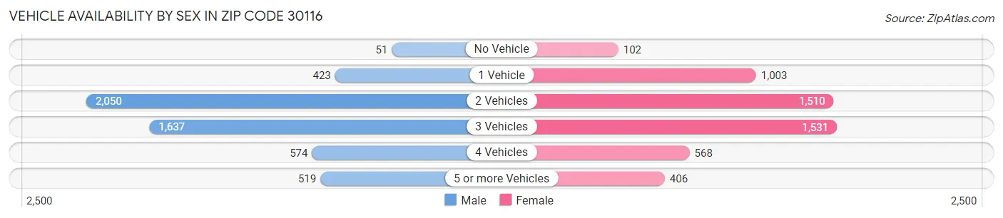Vehicle Availability by Sex in Zip Code 30116