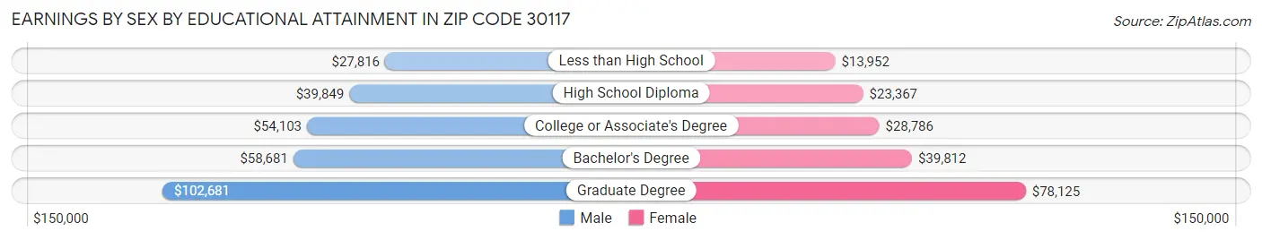 Earnings by Sex by Educational Attainment in Zip Code 30117