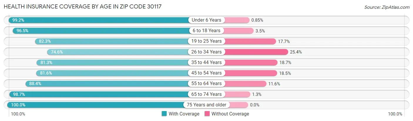 Health Insurance Coverage by Age in Zip Code 30117