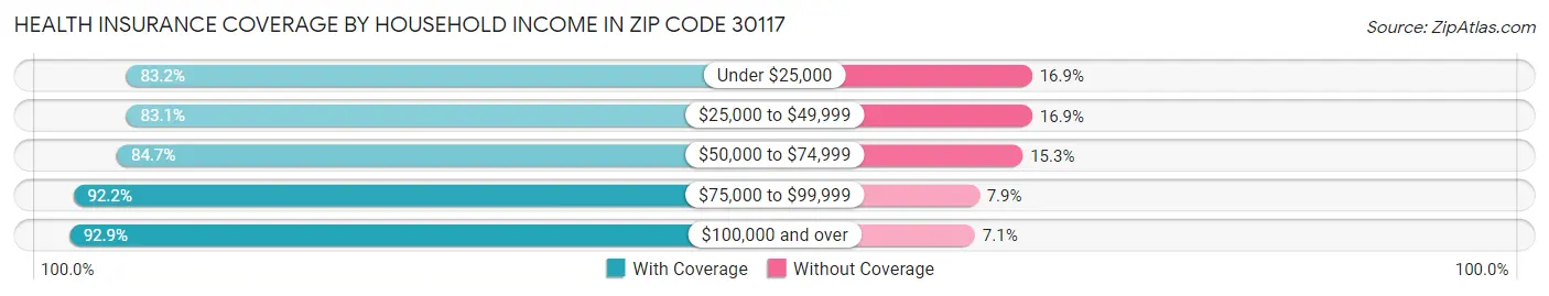 Health Insurance Coverage by Household Income in Zip Code 30117