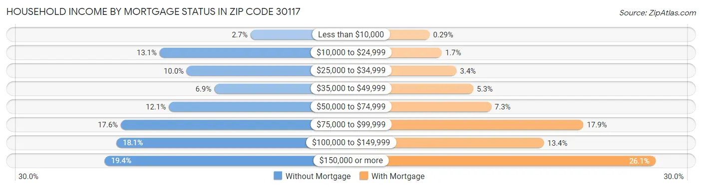 Household Income by Mortgage Status in Zip Code 30117