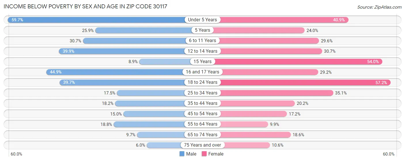 Income Below Poverty by Sex and Age in Zip Code 30117