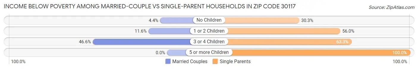 Income Below Poverty Among Married-Couple vs Single-Parent Households in Zip Code 30117