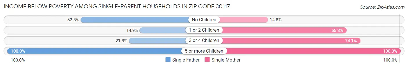 Income Below Poverty Among Single-Parent Households in Zip Code 30117