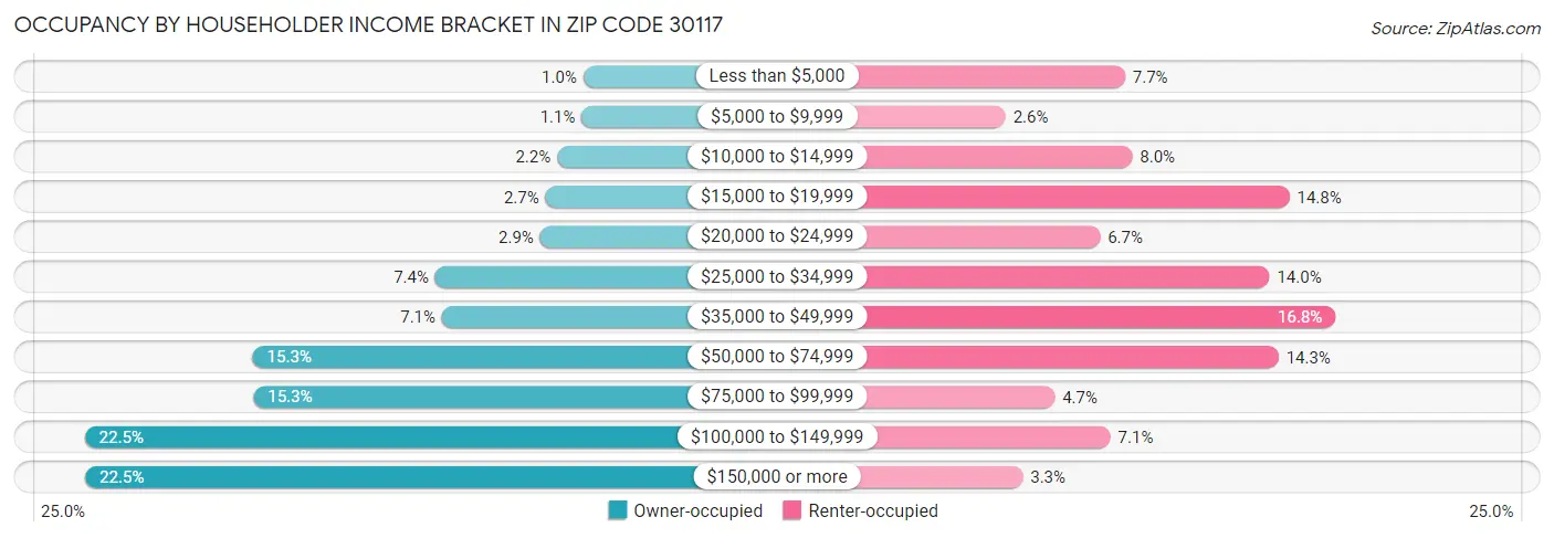 Occupancy by Householder Income Bracket in Zip Code 30117