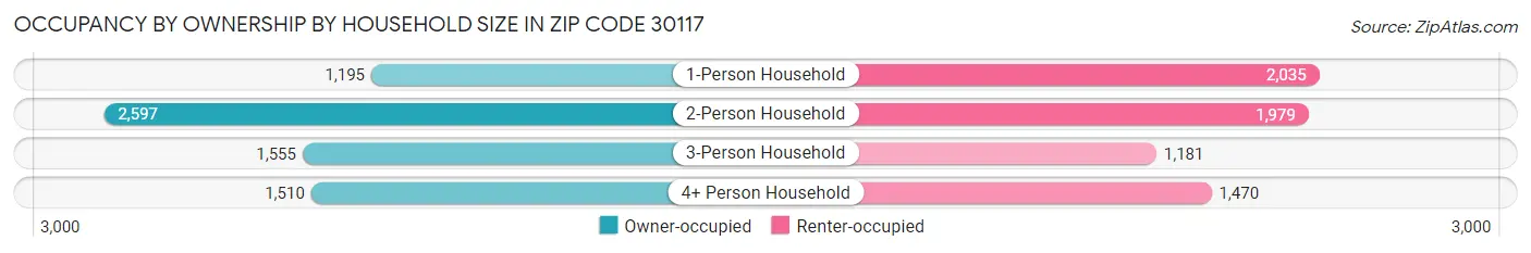 Occupancy by Ownership by Household Size in Zip Code 30117