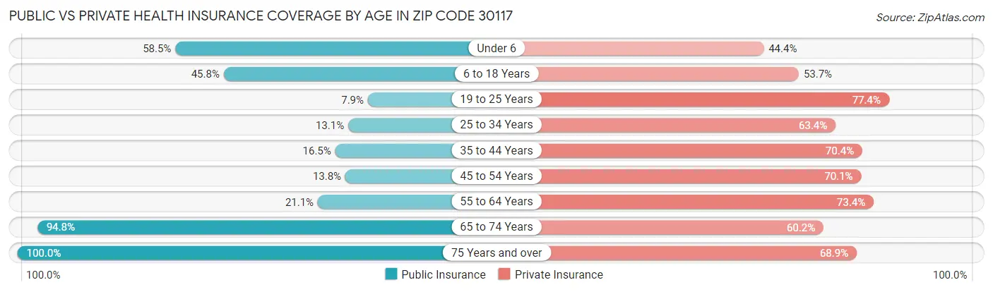 Public vs Private Health Insurance Coverage by Age in Zip Code 30117