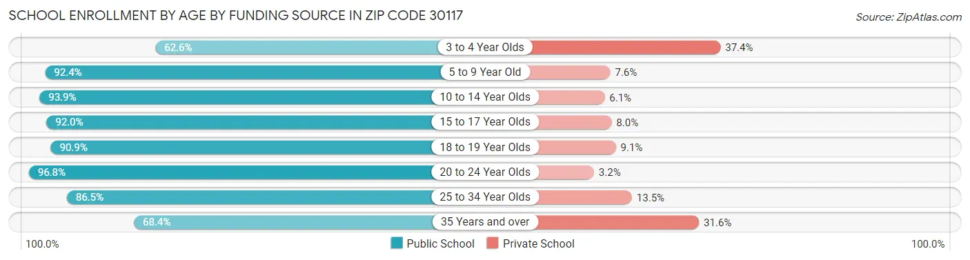 School Enrollment by Age by Funding Source in Zip Code 30117