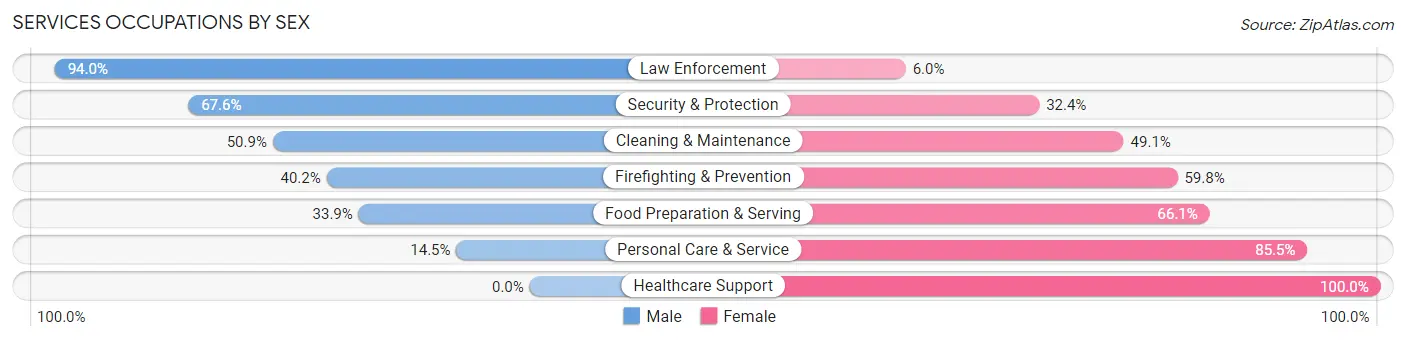 Services Occupations by Sex in Zip Code 30117