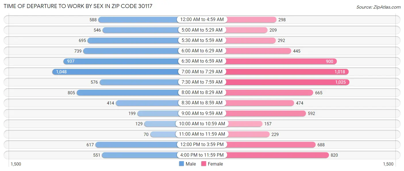 Time of Departure to Work by Sex in Zip Code 30117
