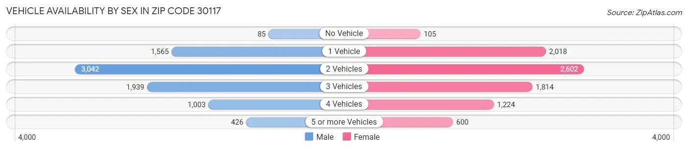 Vehicle Availability by Sex in Zip Code 30117