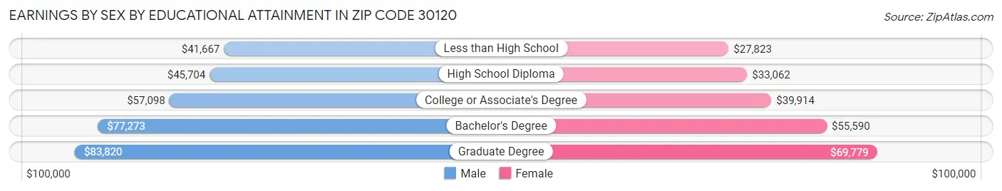 Earnings by Sex by Educational Attainment in Zip Code 30120