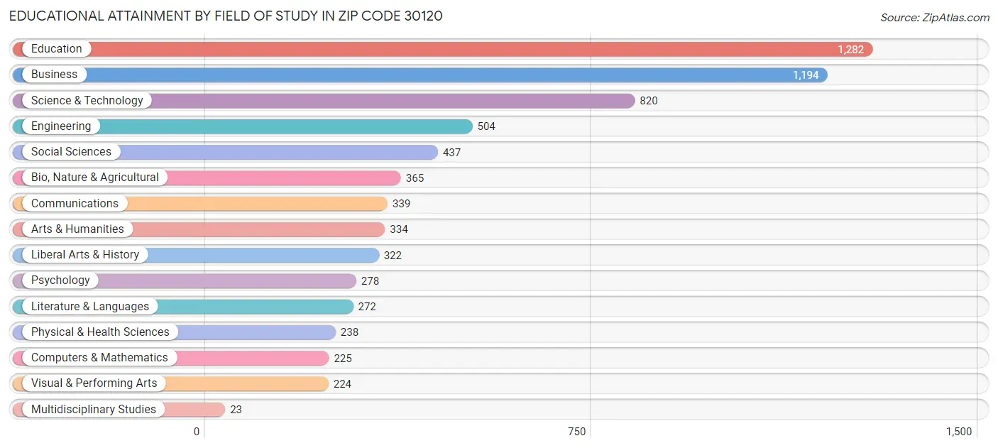 Educational Attainment by Field of Study in Zip Code 30120