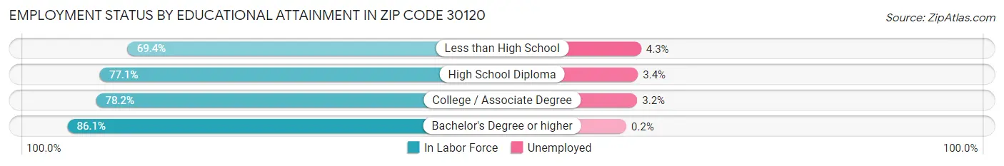Employment Status by Educational Attainment in Zip Code 30120