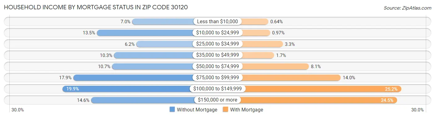 Household Income by Mortgage Status in Zip Code 30120