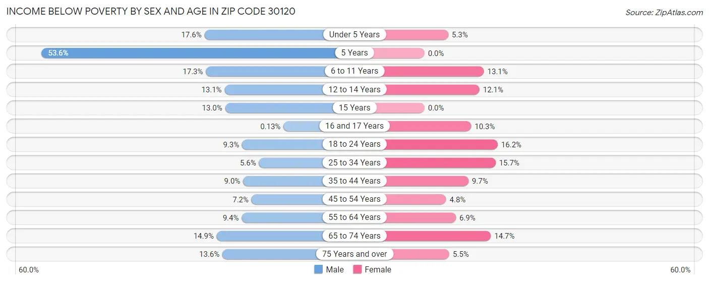 Income Below Poverty by Sex and Age in Zip Code 30120