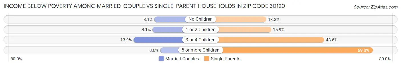 Income Below Poverty Among Married-Couple vs Single-Parent Households in Zip Code 30120