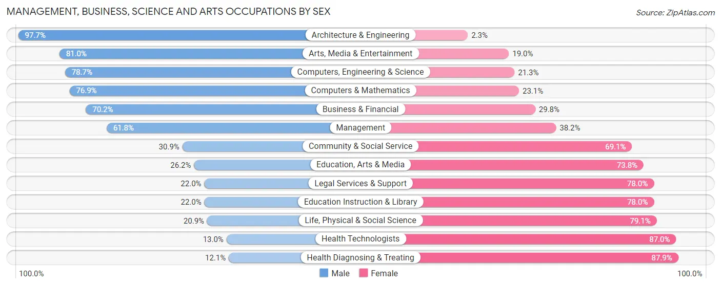 Management, Business, Science and Arts Occupations by Sex in Zip Code 30120
