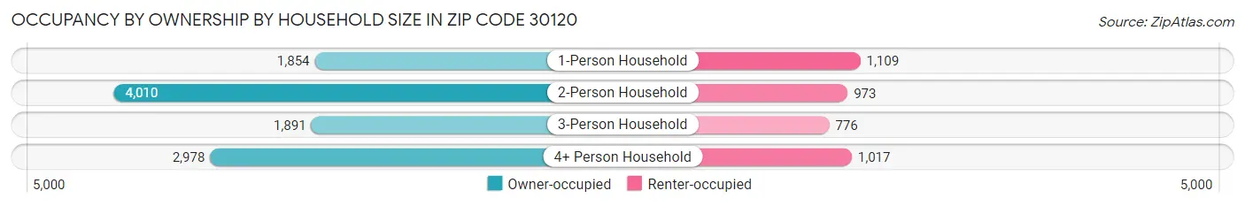Occupancy by Ownership by Household Size in Zip Code 30120