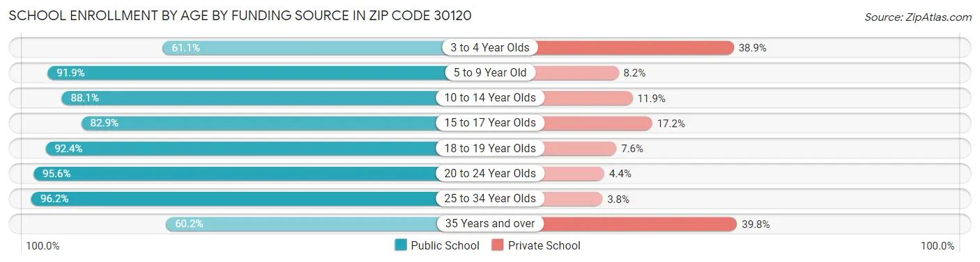 School Enrollment by Age by Funding Source in Zip Code 30120