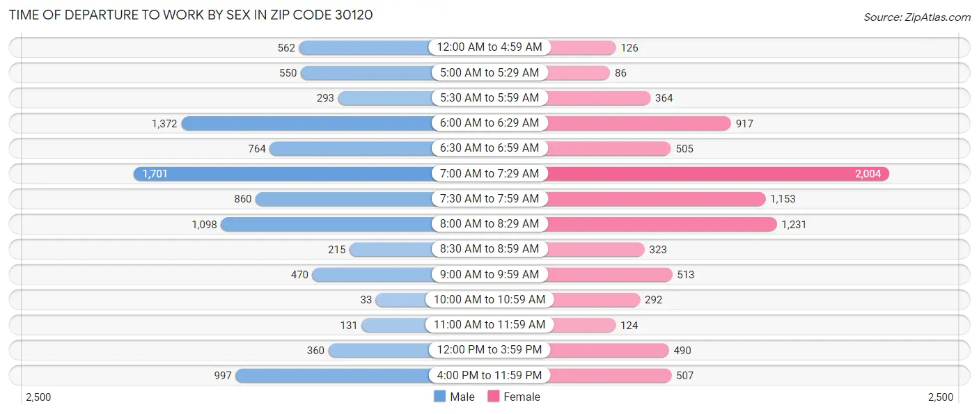 Time of Departure to Work by Sex in Zip Code 30120