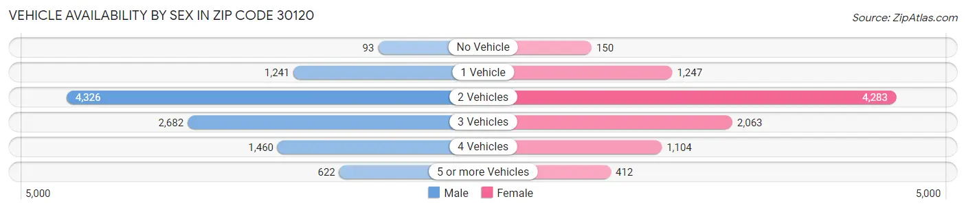 Vehicle Availability by Sex in Zip Code 30120