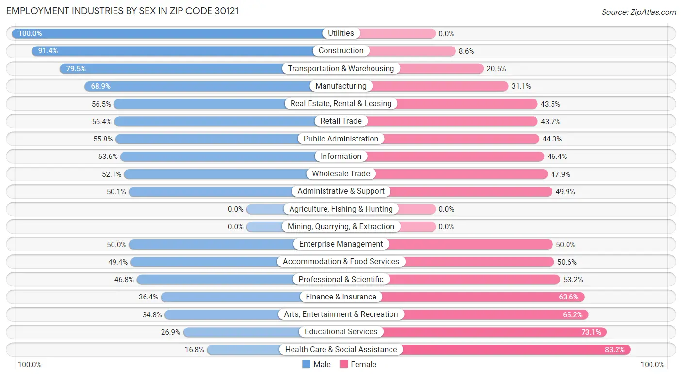 Employment Industries by Sex in Zip Code 30121