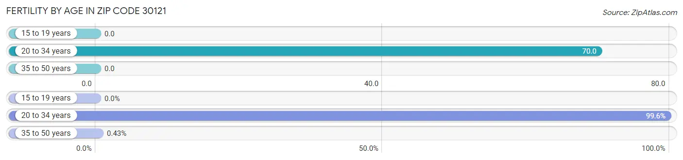 Female Fertility by Age in Zip Code 30121