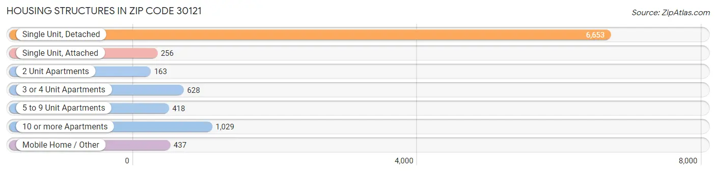 Housing Structures in Zip Code 30121