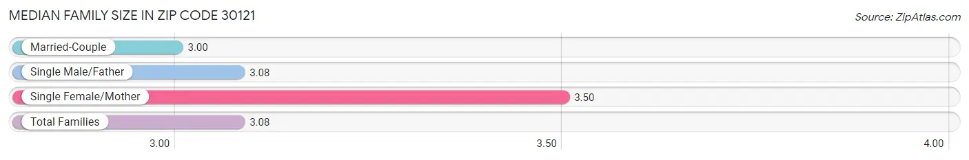 Median Family Size in Zip Code 30121