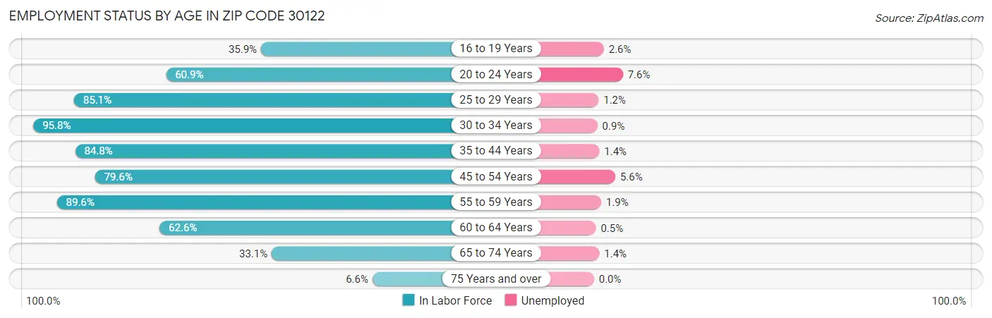 Employment Status by Age in Zip Code 30122