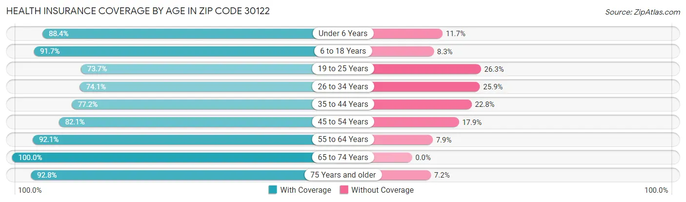Health Insurance Coverage by Age in Zip Code 30122