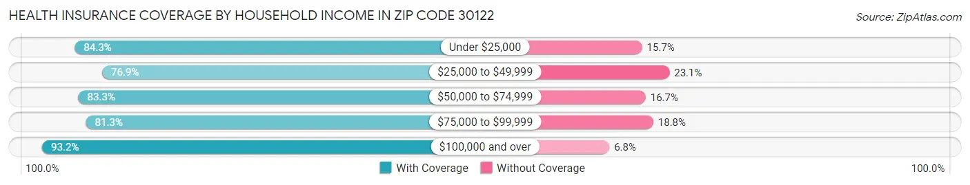 Health Insurance Coverage by Household Income in Zip Code 30122