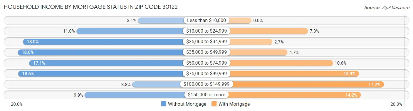 Household Income by Mortgage Status in Zip Code 30122