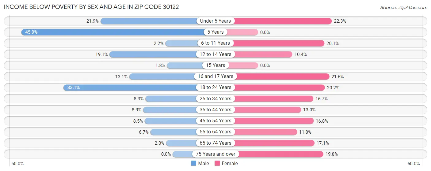 Income Below Poverty by Sex and Age in Zip Code 30122