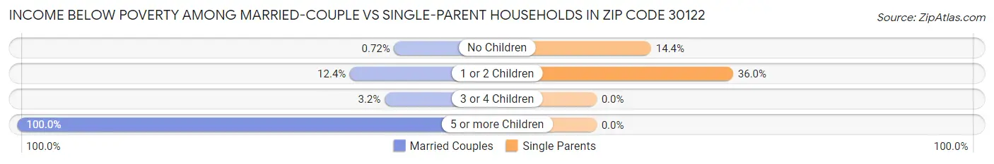 Income Below Poverty Among Married-Couple vs Single-Parent Households in Zip Code 30122