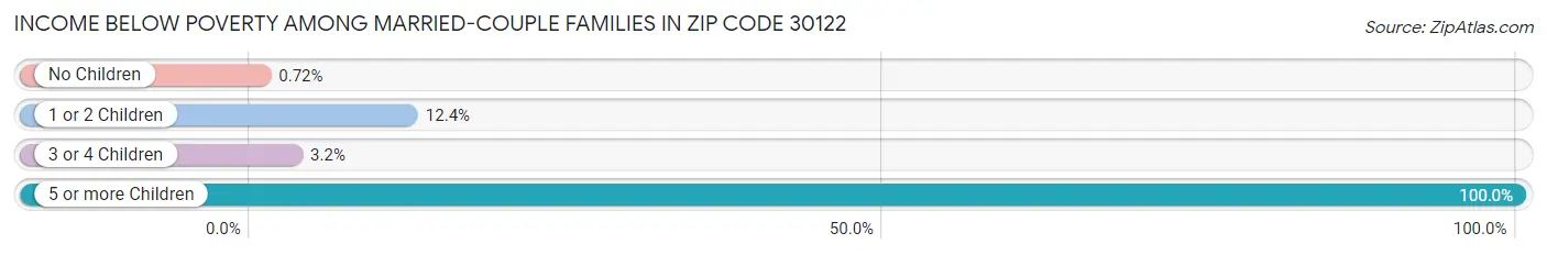 Income Below Poverty Among Married-Couple Families in Zip Code 30122