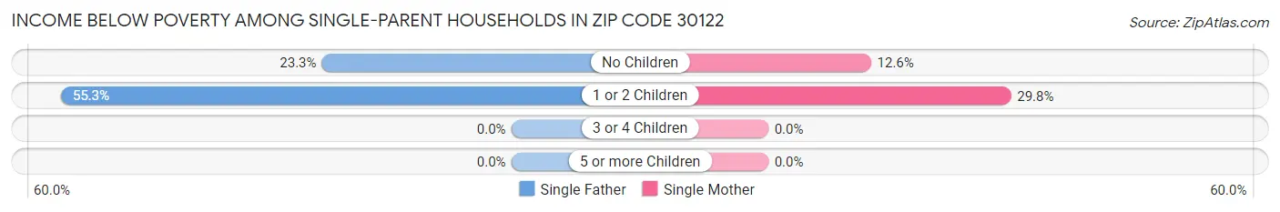 Income Below Poverty Among Single-Parent Households in Zip Code 30122