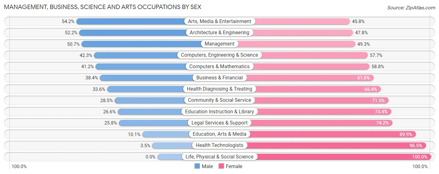 Management, Business, Science and Arts Occupations by Sex in Zip Code 30122