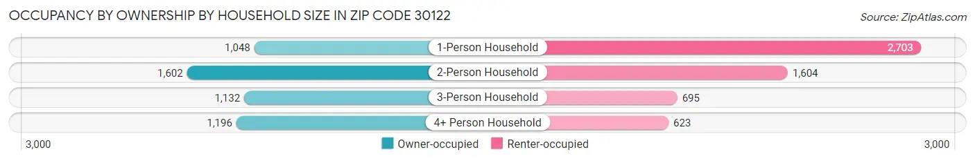 Occupancy by Ownership by Household Size in Zip Code 30122