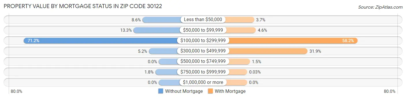 Property Value by Mortgage Status in Zip Code 30122