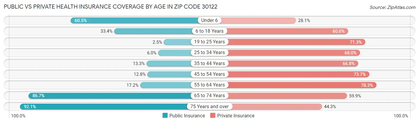 Public vs Private Health Insurance Coverage by Age in Zip Code 30122