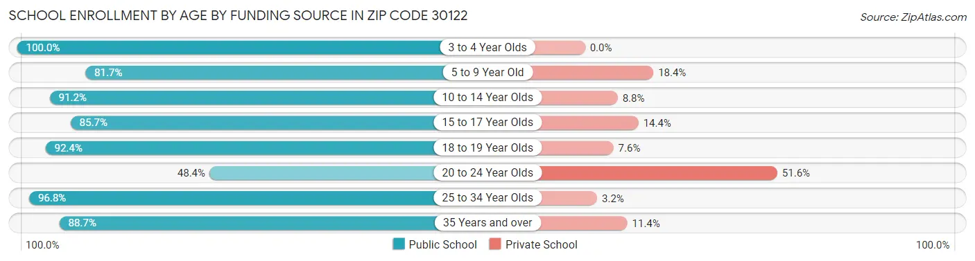 School Enrollment by Age by Funding Source in Zip Code 30122